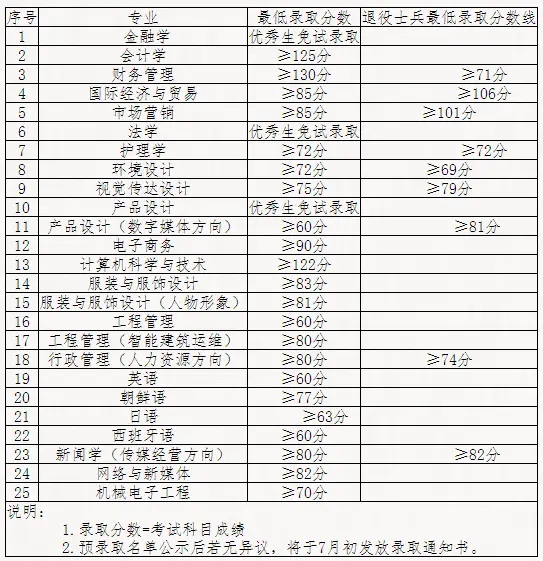 2021-2019年上海杉达学院专升本录取分数线