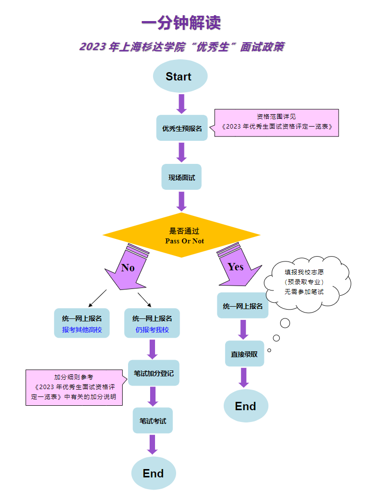 上海杉达学院专升本