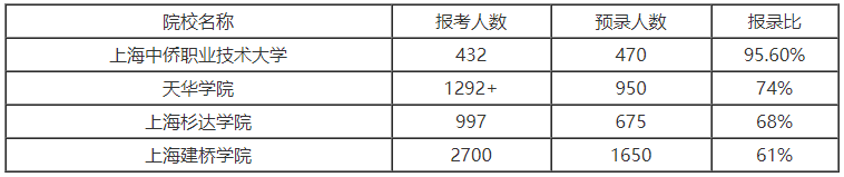 上海专升本