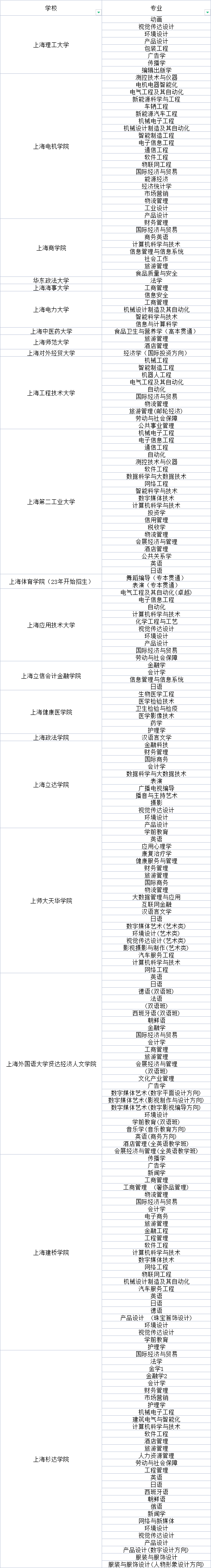 上海专升本院校专业