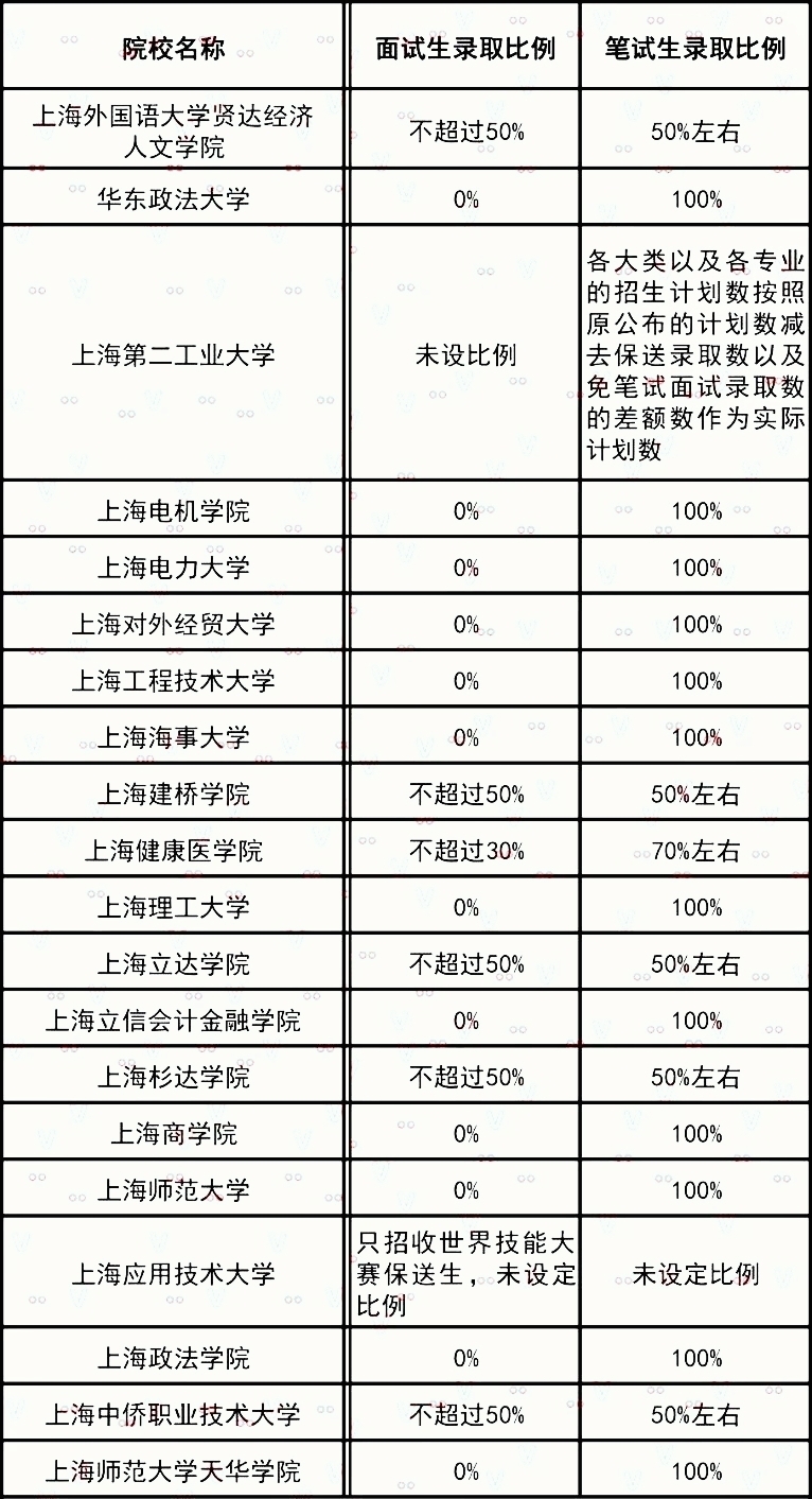 上海专升本面试生及笔试生录取比例