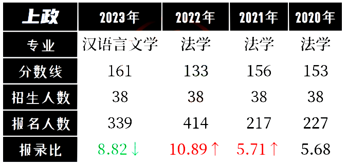 上海政法学院专升本难吗