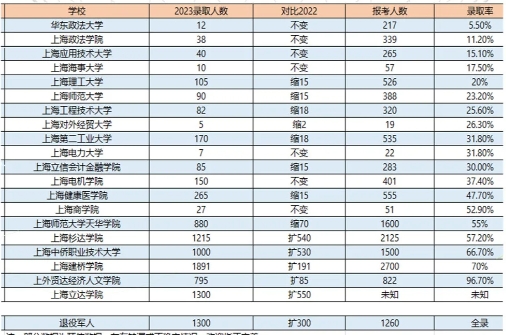上海统招专升本落榜率高吗.png