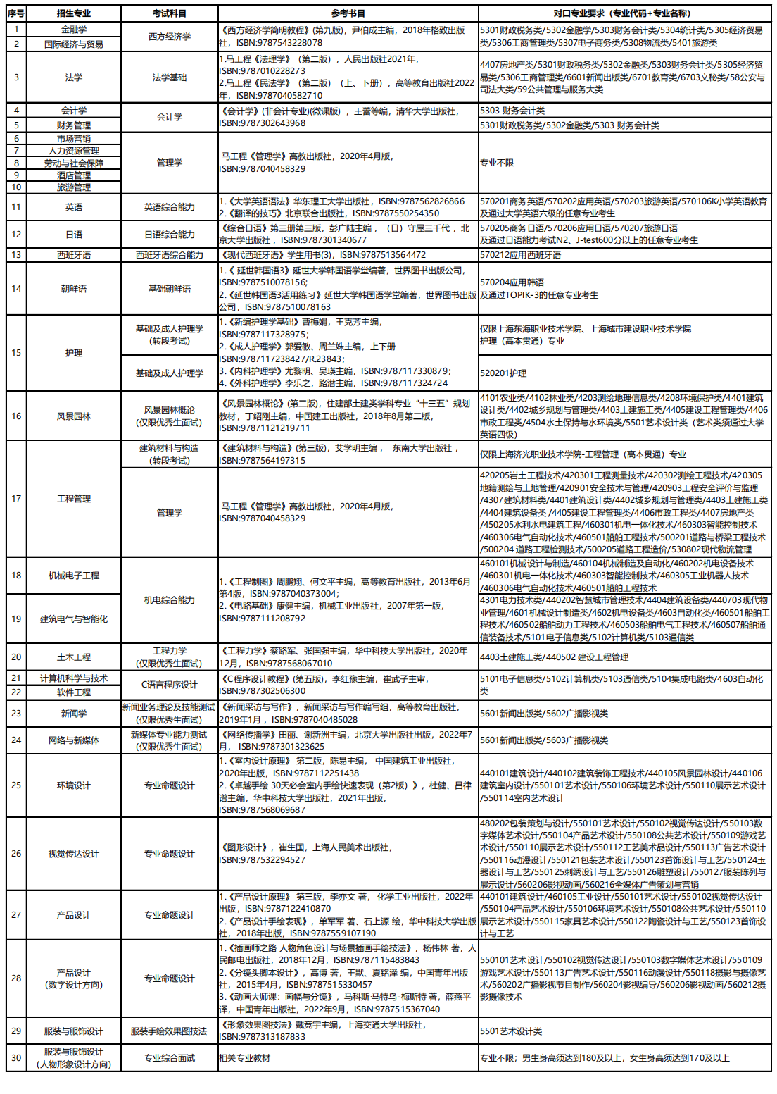 2024年上海杉达学院专升本招生专业、考试科目及对口要求一览表.png