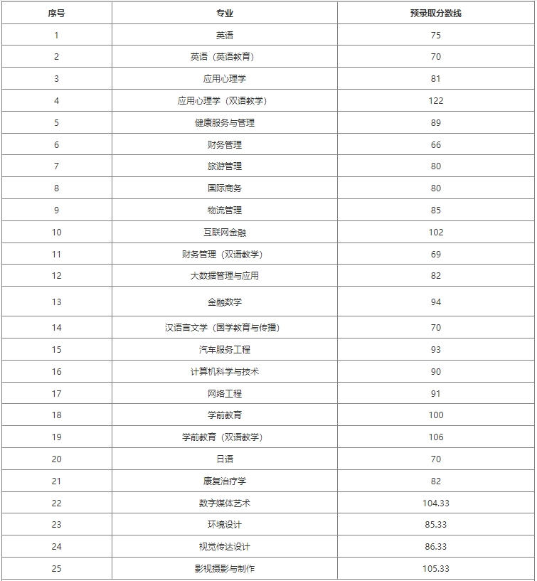 上师大天华学院专升本录取分数线.png