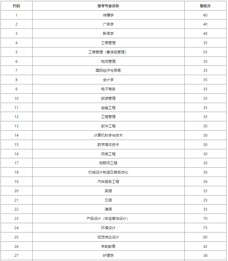 上海建桥学院专升本录取分数线.png