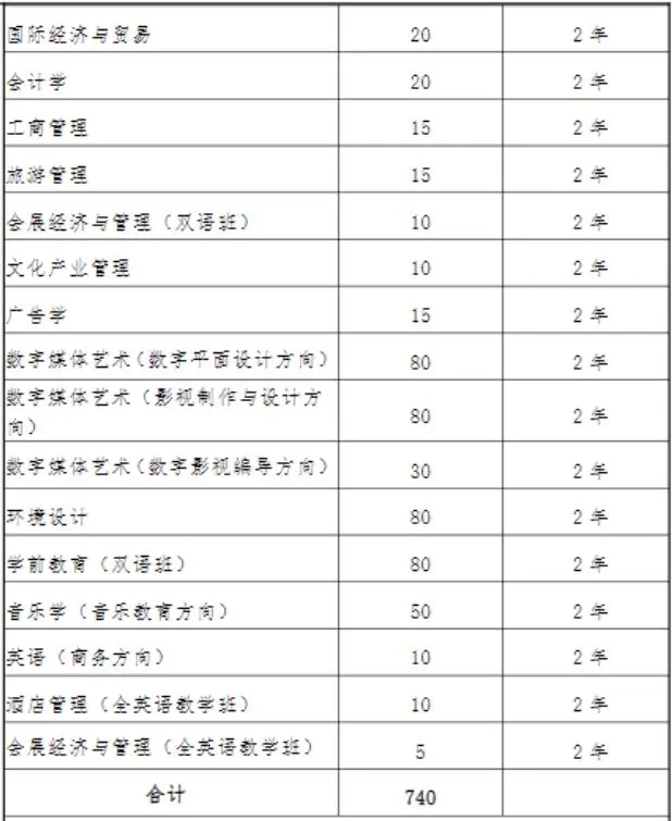 上外贤达经济人文学院专升本专业